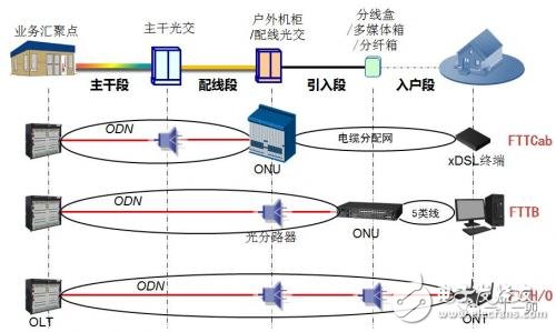 宽带接入技术原理