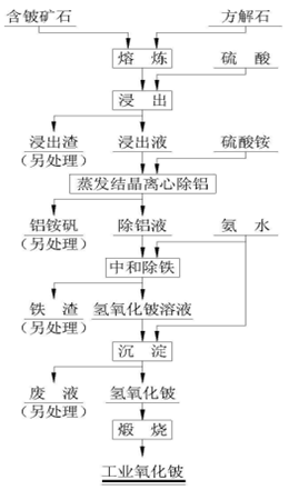 金属铍冶炼工艺