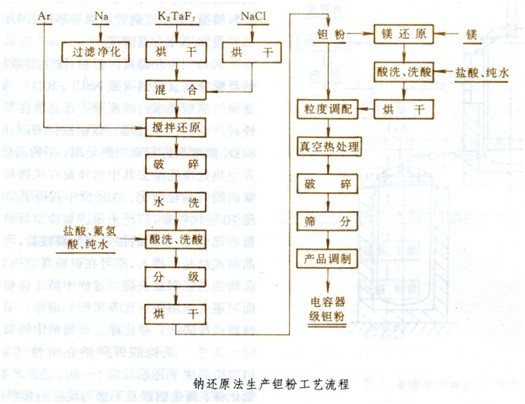 电器包装与铍的冶炼工艺