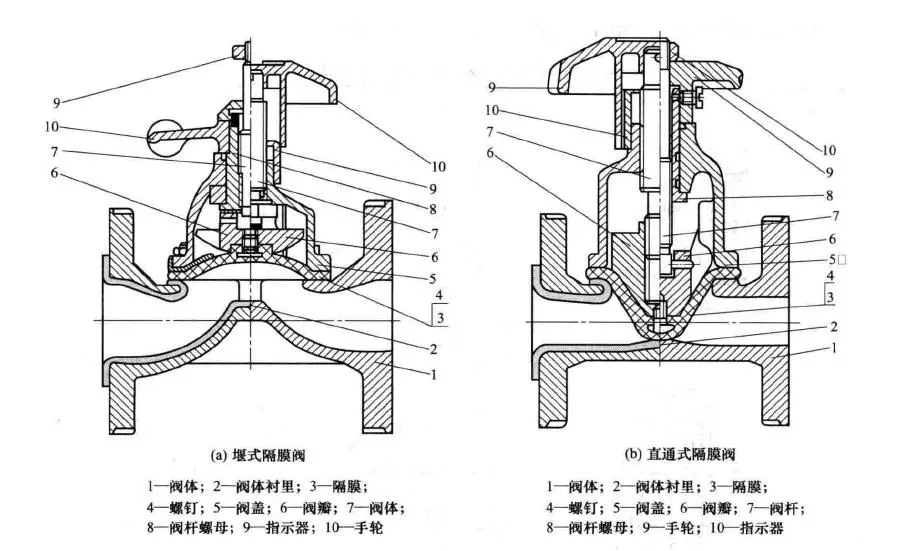 隔膜阀门原理