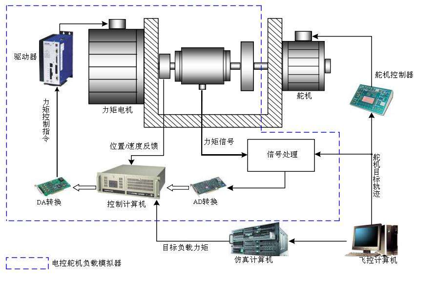 位置伺服控制系统