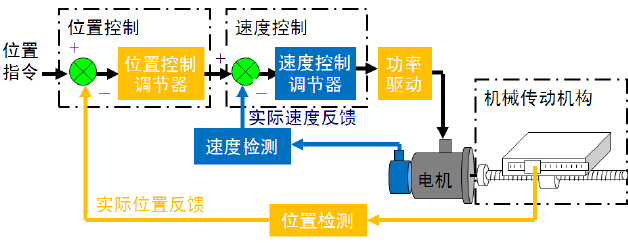 位置伺服控制系统