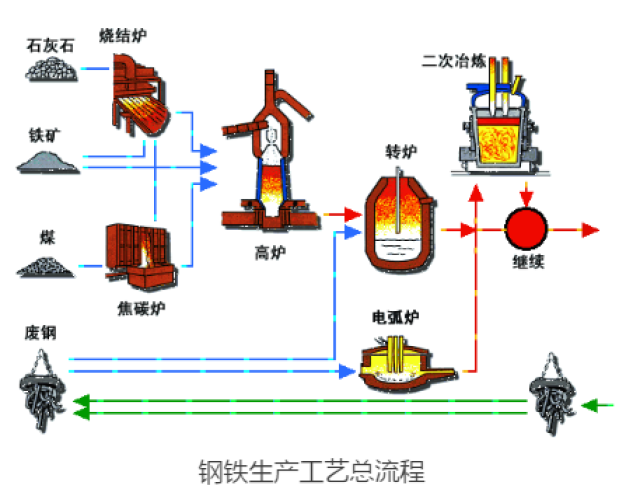 优特钢的冶炼生产是什么的过程