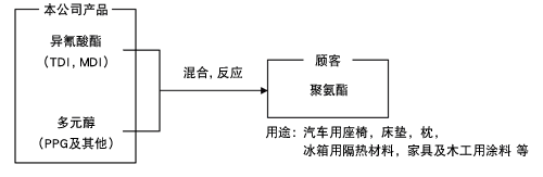 聚氨酯砂浆工艺流程