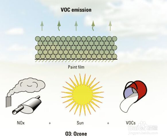 voc和臭氧