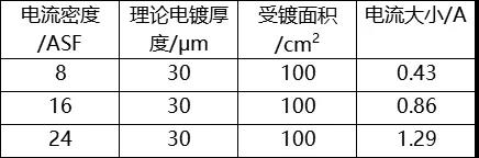 电镀机与电流密度尺寸的关系