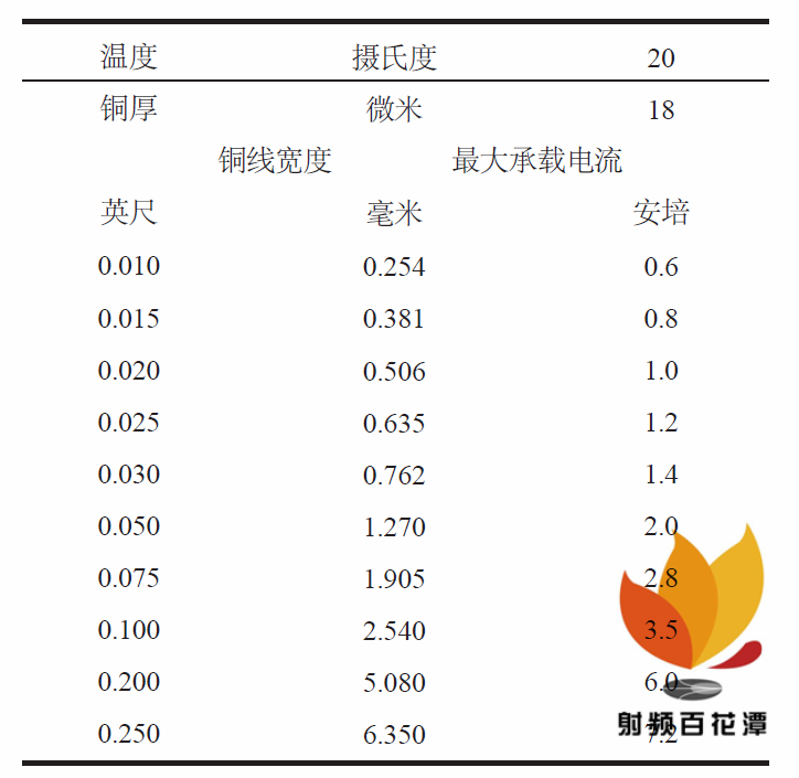 电镀铜电流密度与电镀面积