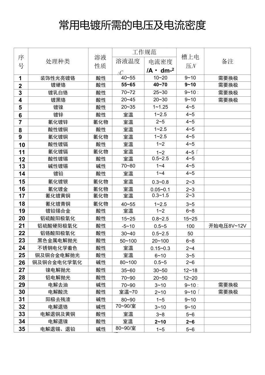 电镀铜电流密度与电镀面积