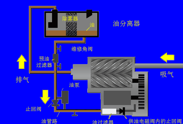 机用刀片与润滑油滤网的切换步骤是什么