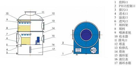 酸雾净化塔的工作原理