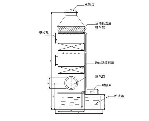 酸雾净化塔结构