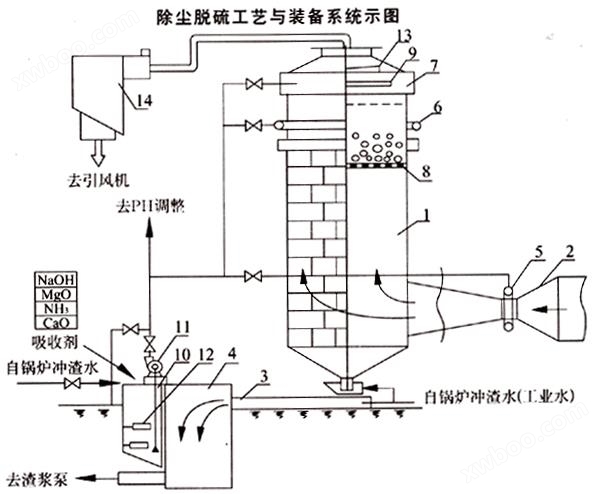 脱硫除尘设备安装图