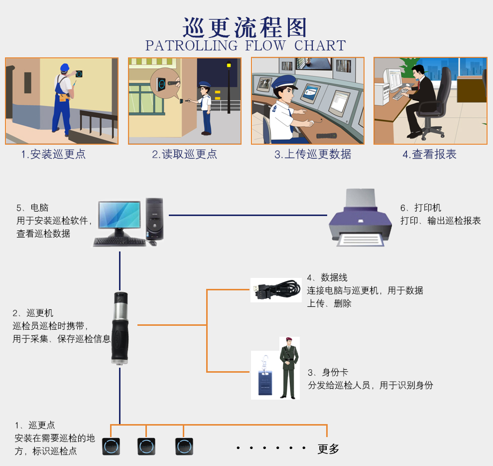 电子巡更系统与中继电台覆盖范围的区别