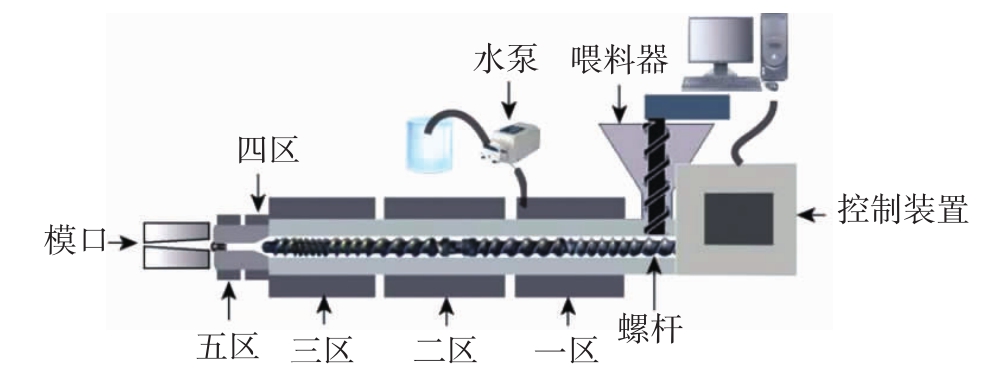 聚丙烯挤压机工作原理