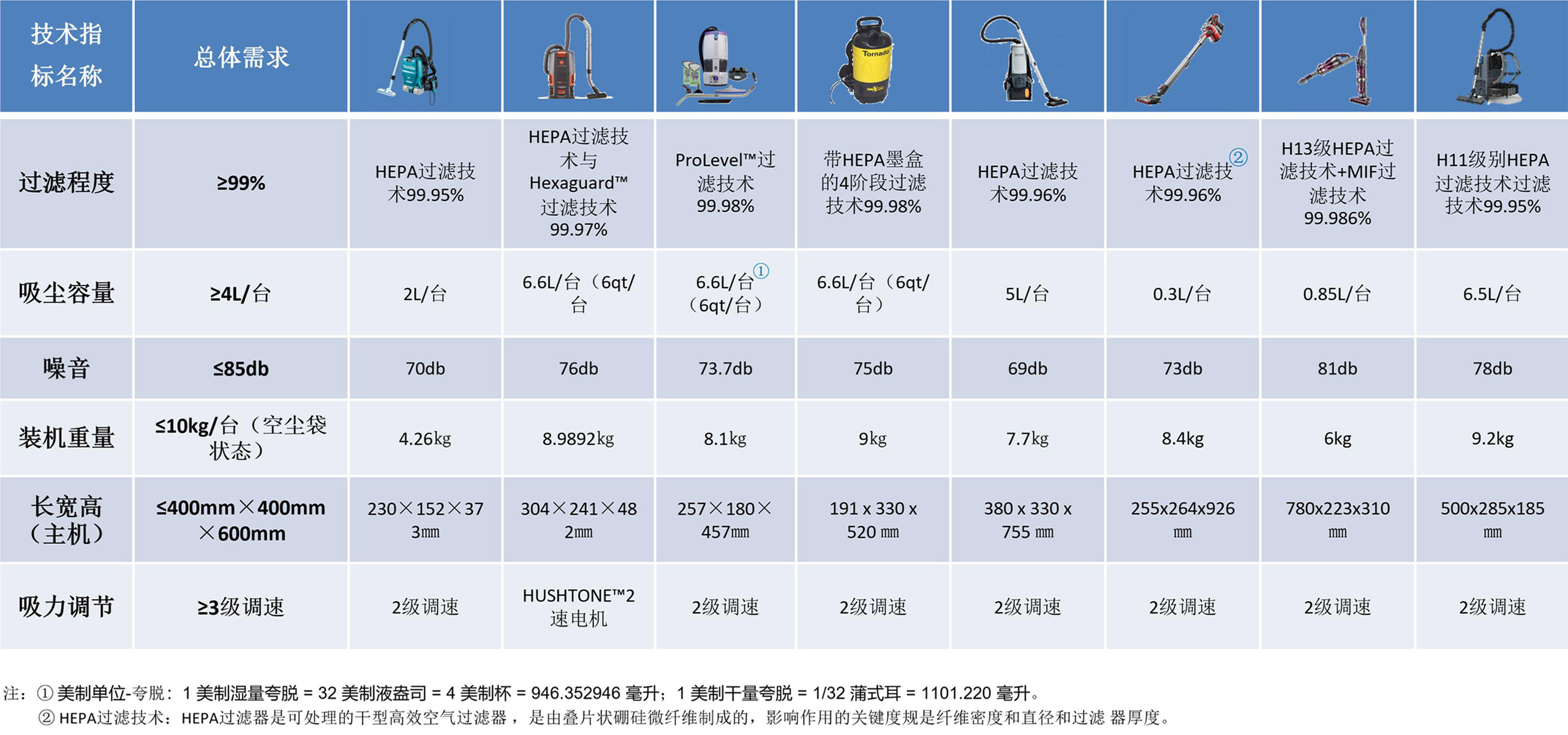 吸尘器技术指标有哪些