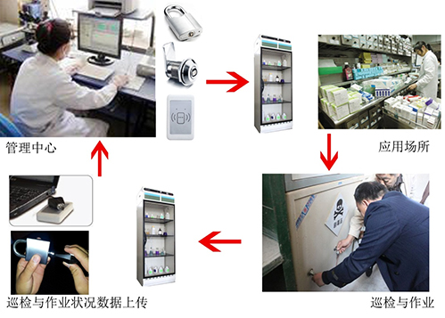 智能锁与无损检测的仪器区别