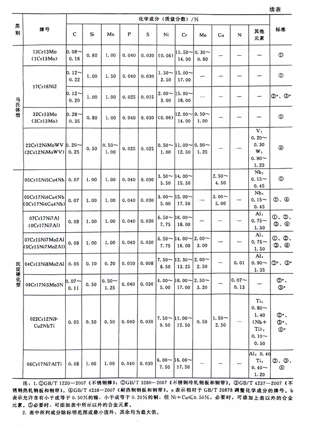 不锈钢化学分析标准