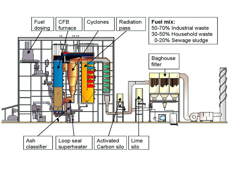 垃圾焚烧炉工作原理图