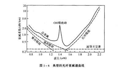 光纤连接器和光纤跳线对不同波长的响应