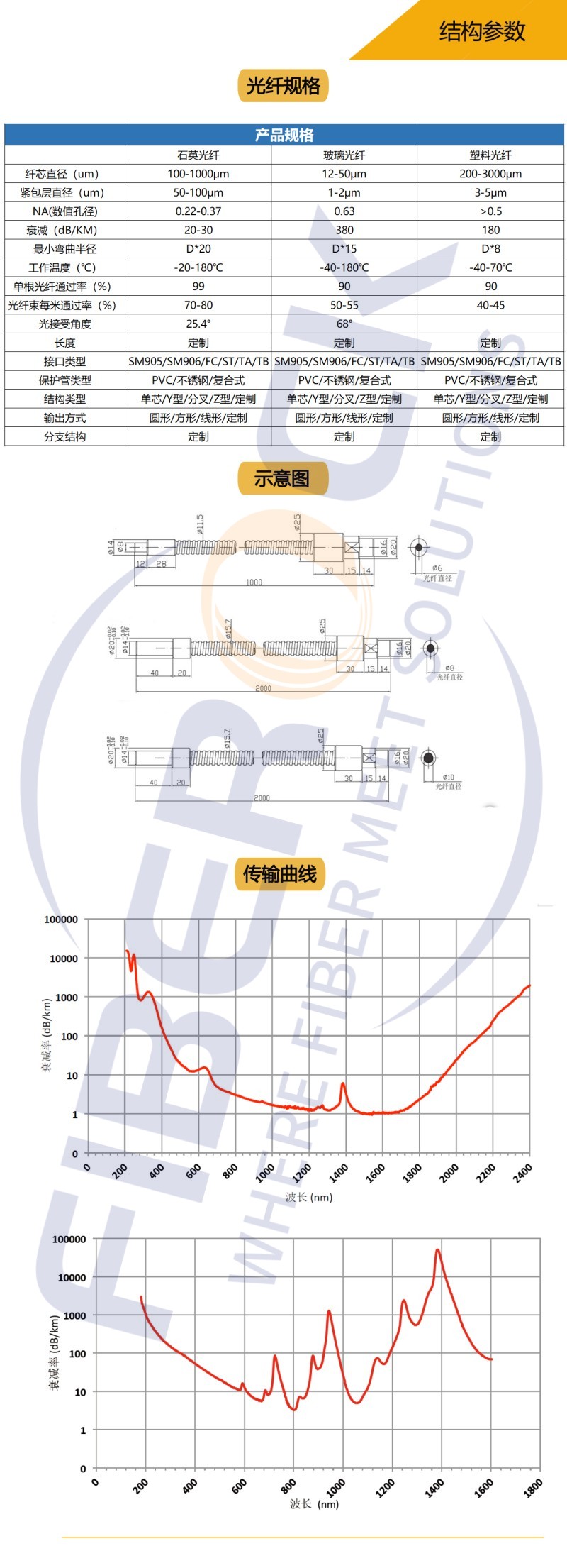 光纤连接器和光纤跳线对不同波长的响应