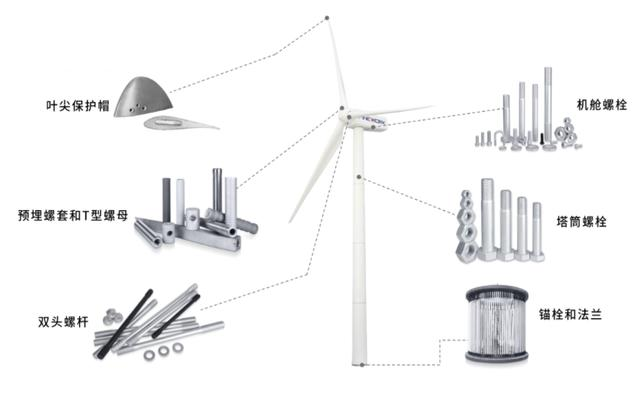 风力发电机叶有多少螺丝