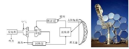 元件测试仪与盘式光热发电的区别