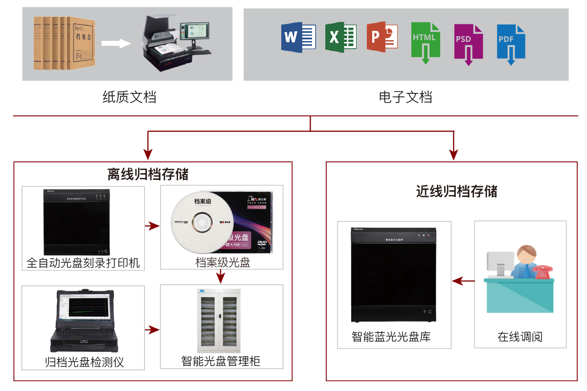 数字存档机与家纺电器的关系