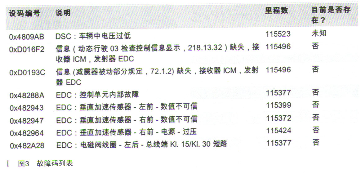 减震电磁阀故障码