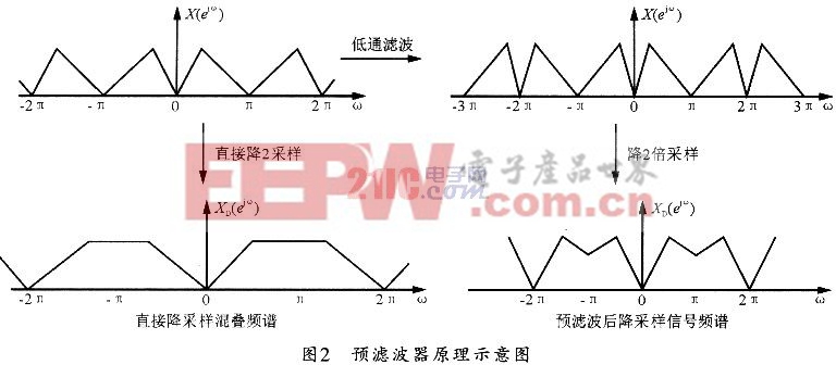 采样频率对fir滤波器的影响