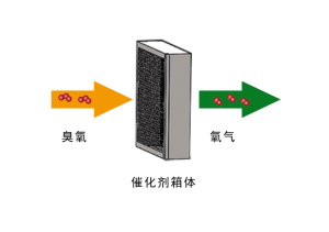 催化剂负载方式