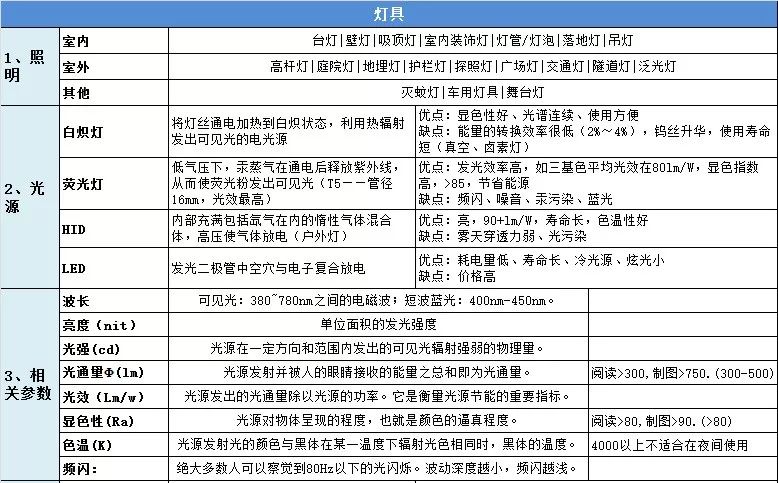 装饰灯串与测量参数的区别是什么