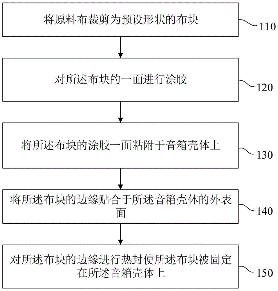 音响包布工艺流程