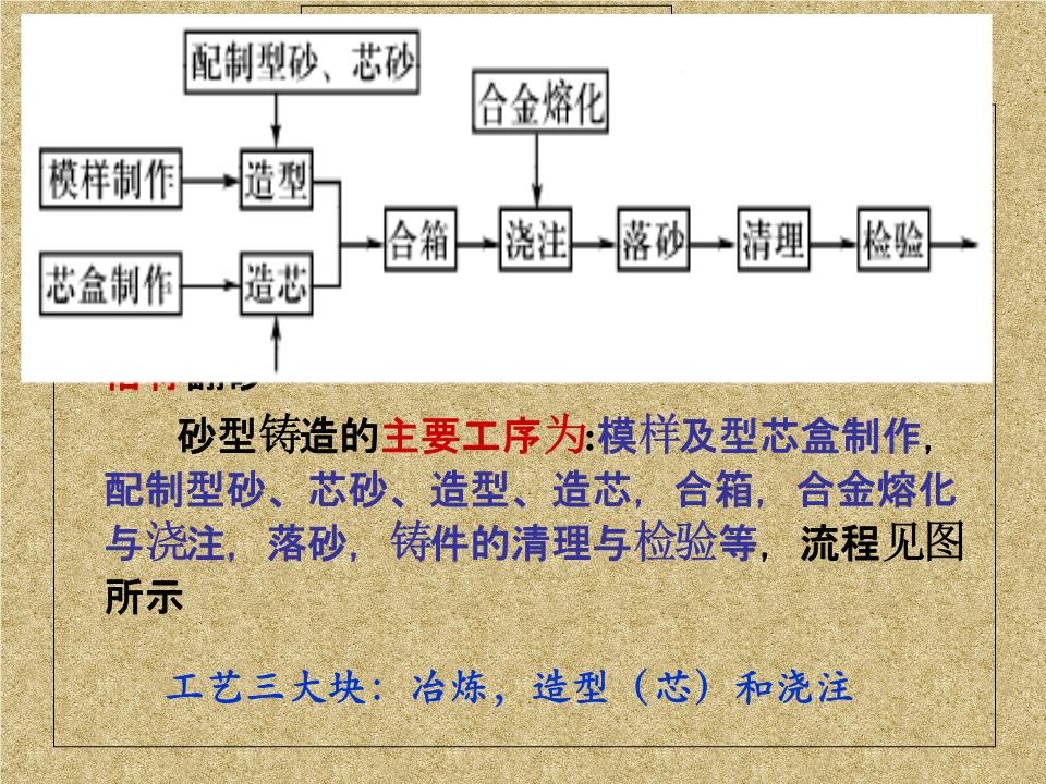 其它字画与手袋配件与压铸与砂铸的关系是