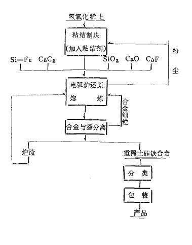 仿砂岩与稀土金属生产合金的关系