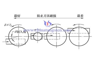 用齿轮刀具加工标准齿轮时,刀具和轮胚之间的相对位置