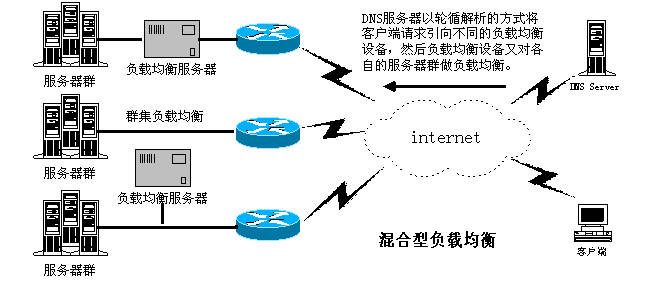 通信负载均衡