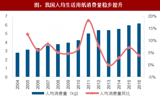生活用纸现状
