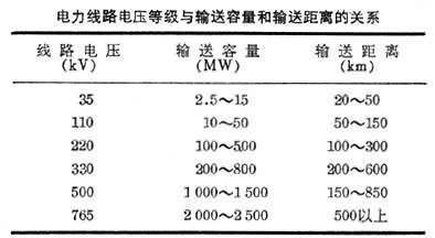 输电线路输送容量大送电距离远线路