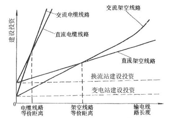 输电线路输送容量大送电距离远线路