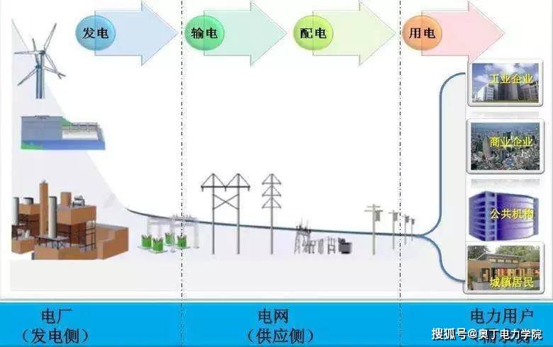 输送电能的是什么