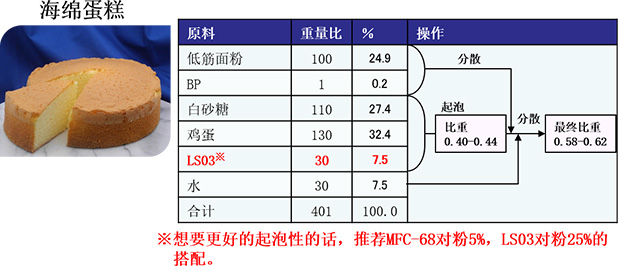 蛋糕配方中之总水量,蛋量不包含在内