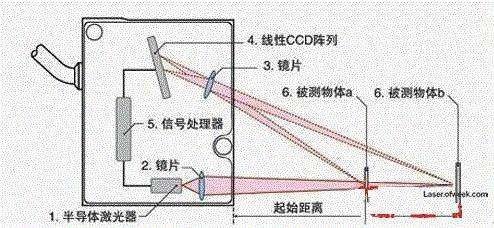 激光测距仪内部结构