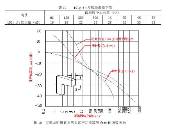 阀门噪声最大时得工况