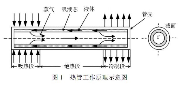 发热管工艺