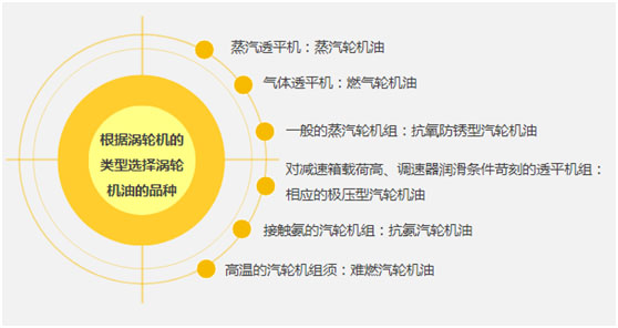 汽轮机油与汽车机油