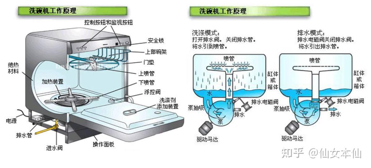 洗碗机是重力排水吗