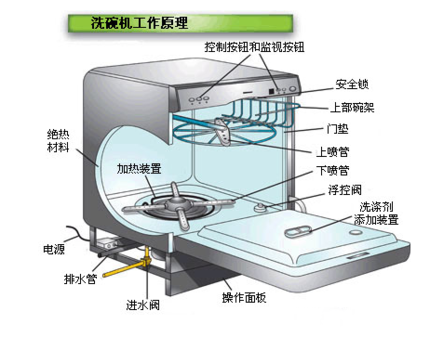 洗碗机是重力排水吗