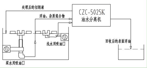 诊断仪与机床油水分离器的关系