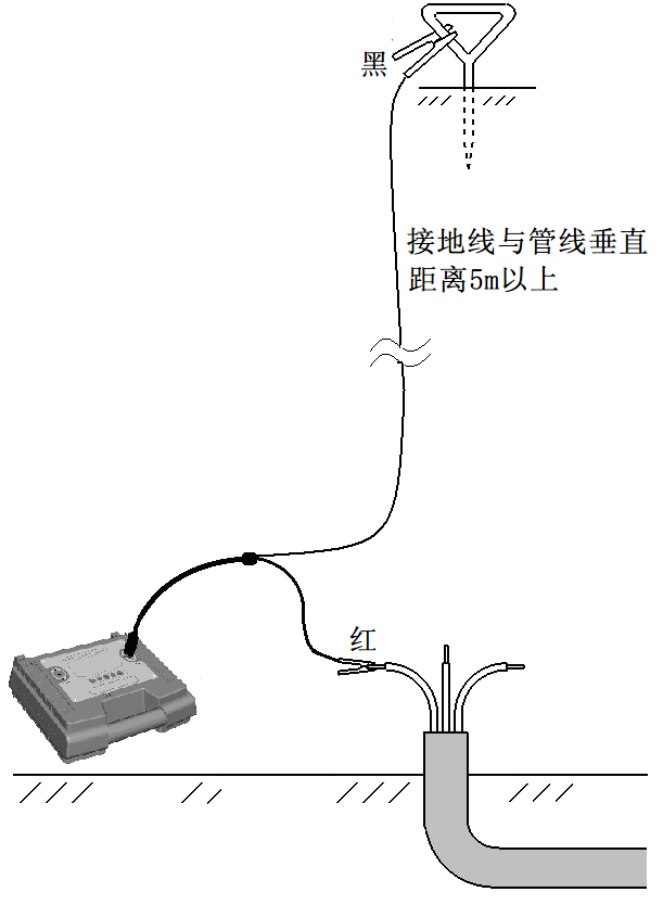 管地电位差测量