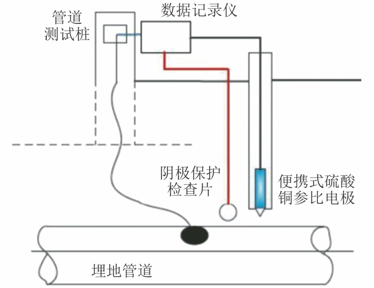 管地电位差测量